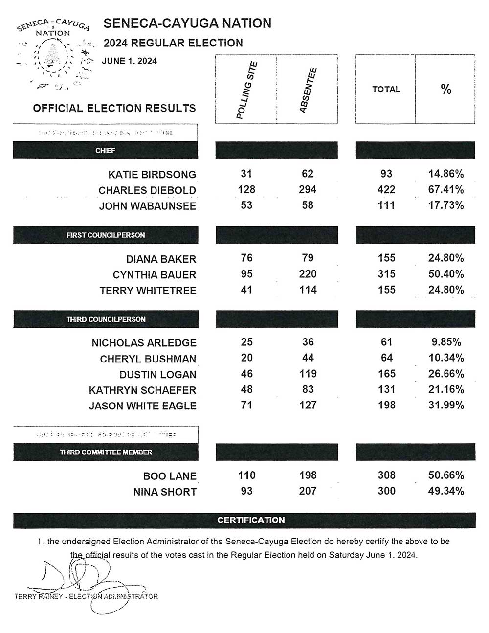 Seneca-Cayuga Nation 2024 Election Results